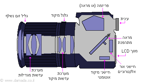 DSLR camera design