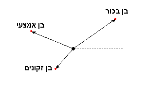 דוגמה למיקום שלושת ילדיו של שמעון במערכת צירים קוטבית
